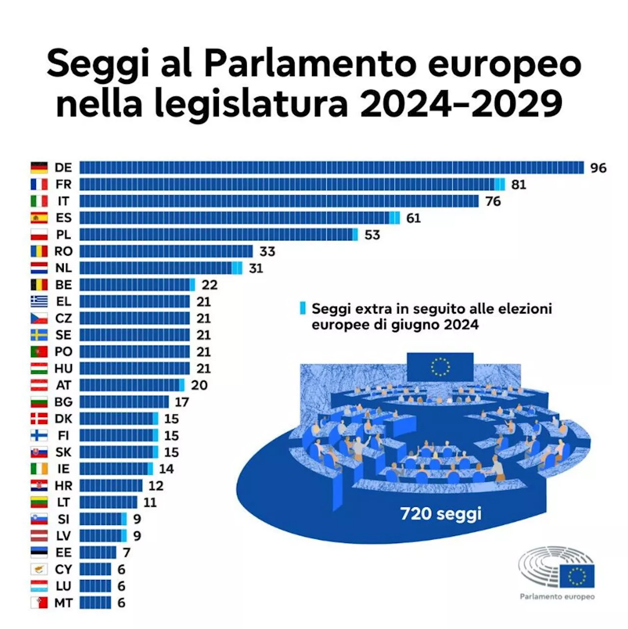 Parlamento europeo, ecco quanti eurodeputati ha eletto ogni Stato membro