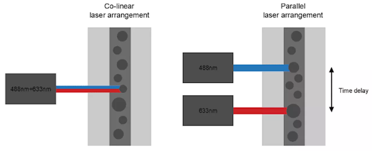 Improving signal-to-noise ratio in flow cytometer optics: Key techniques