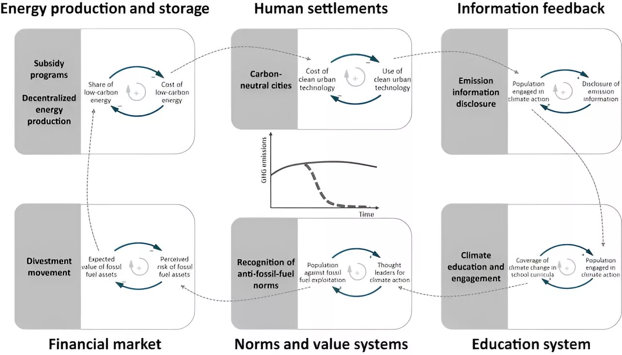 Supporting the right small changes can have big impacts on climate action, say researchers