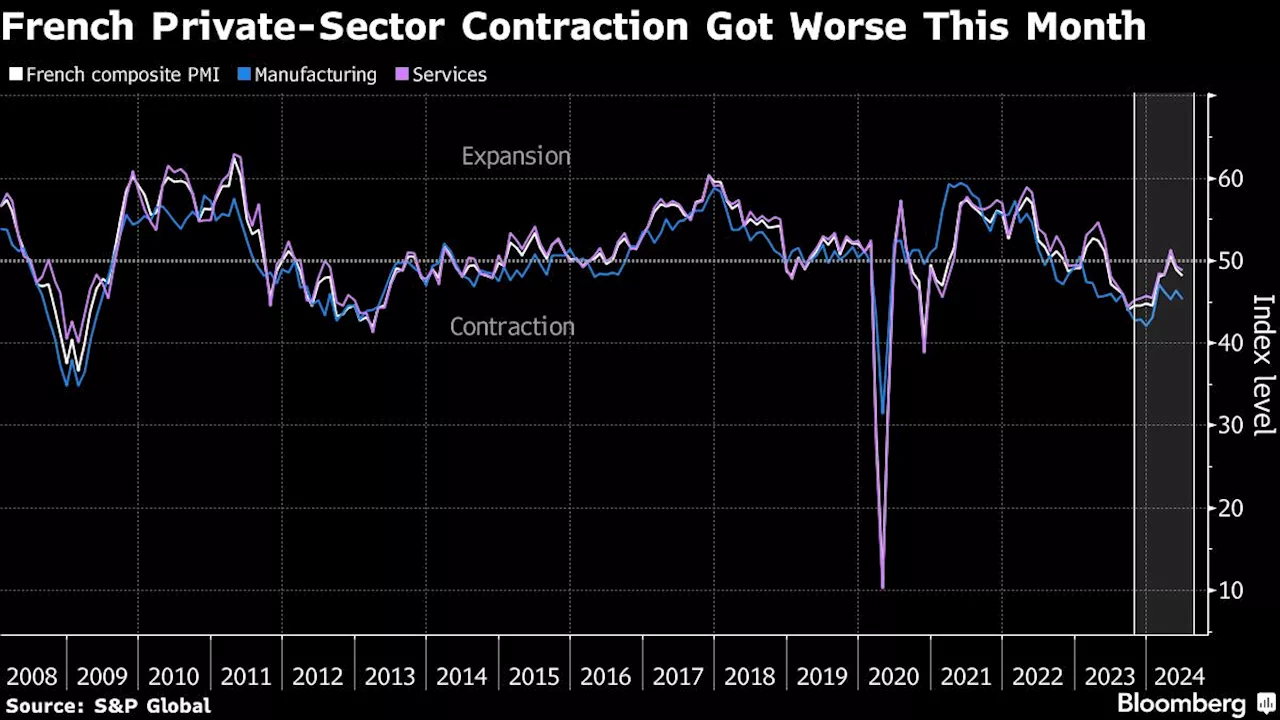 Euro-Zone Activity Slows on French Election Risk, Factory Slump