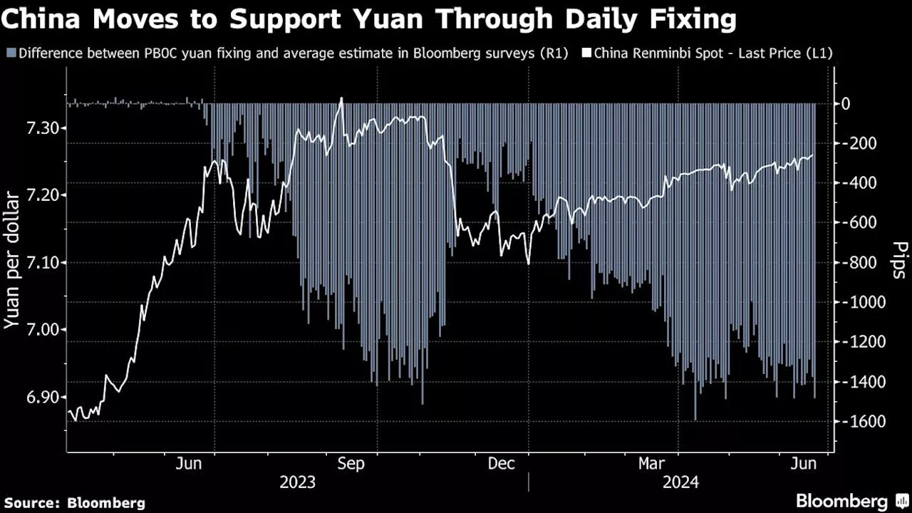 PBOC Gives Strongest Boost to Yuan Since April to Manage Decline