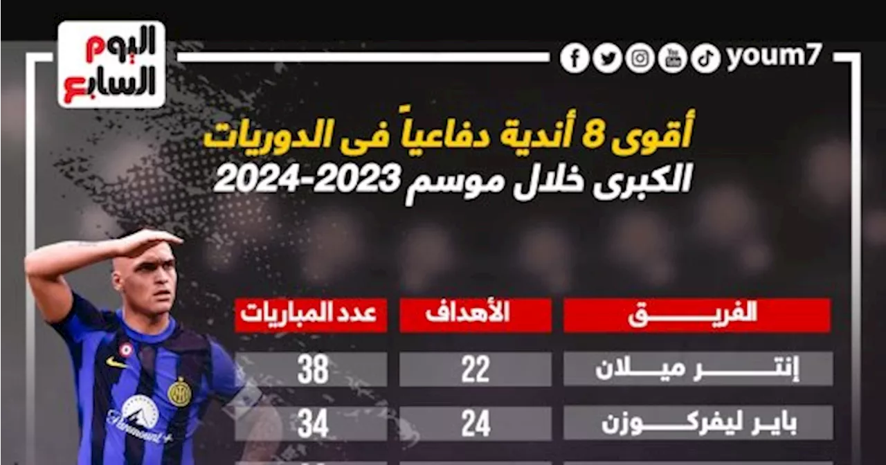 إنتر ميلان ملوك الدفاع فى دوريات أوروبا الكبرى 2024.. إنفوجراف