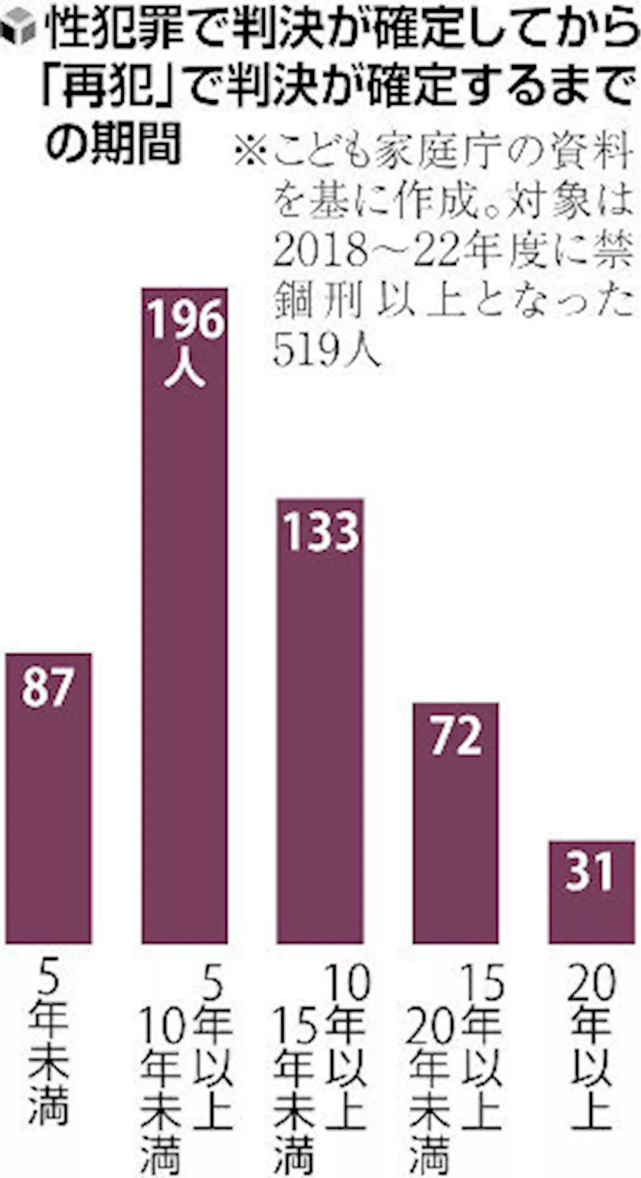 性犯罪歴の照会期間が課題…執行猶予つけば判決確定から１０年まで（2024年6月23日）｜BIGLOBEニュース