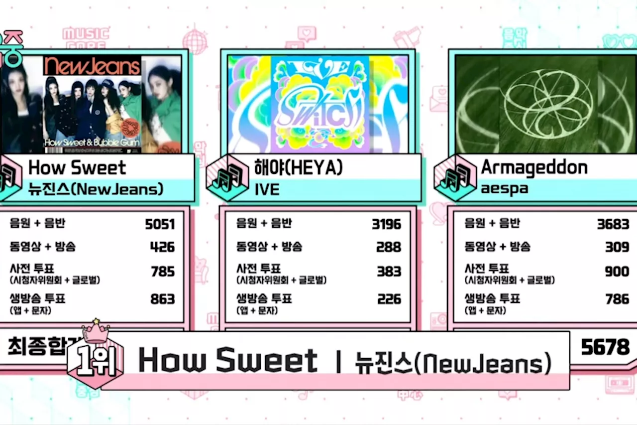 Watch: NewJeans Takes 5th Win For “How Sweet” On “Music Core”; Performances By RIIZE, TWICE’s Nayeon, And More