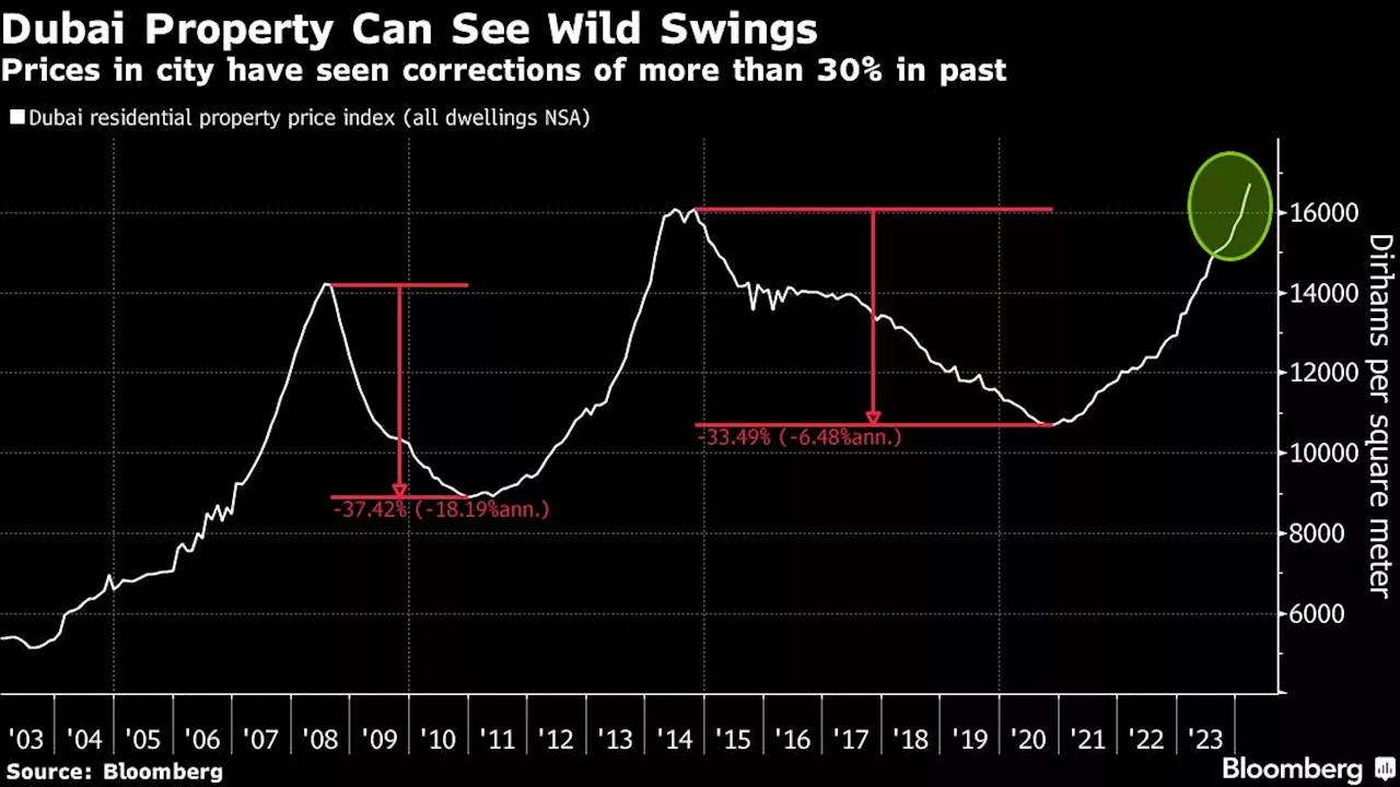 Dubai Real Estate’s Resilience May Signal End of Boom-Bust Cycle