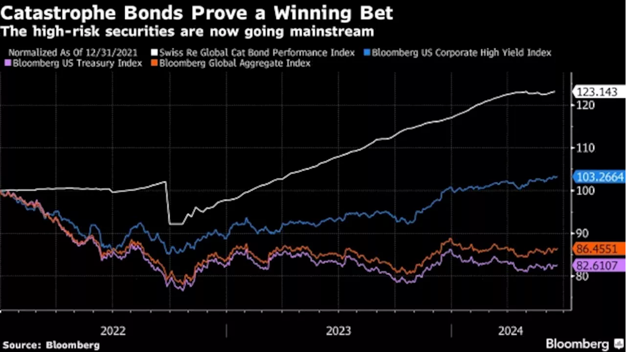 The Hedge Fund Bet Luring Retail Investors to High-Risk Bonds