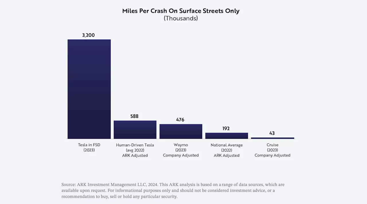 Critique of ARK Analysts’ Tesla Robotaxi Projections Misses Some Key Points, But ARK Might Too