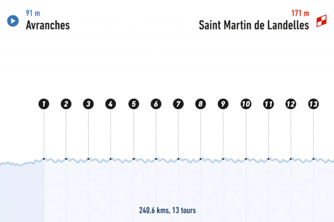 En direct : Championnat de France, 240.6km, Avranches - Saint-Martin-de-Landelles, 23 juin 2024