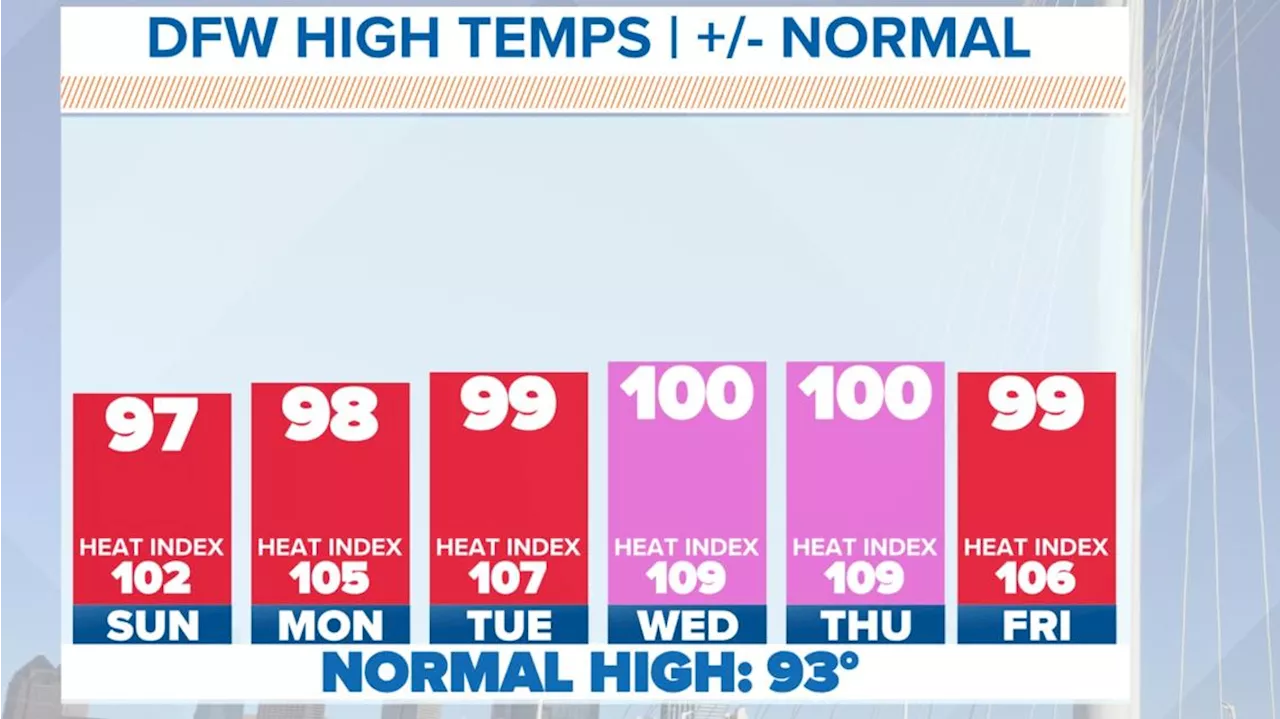 DFW Weather: Our first 100° day could happen this week