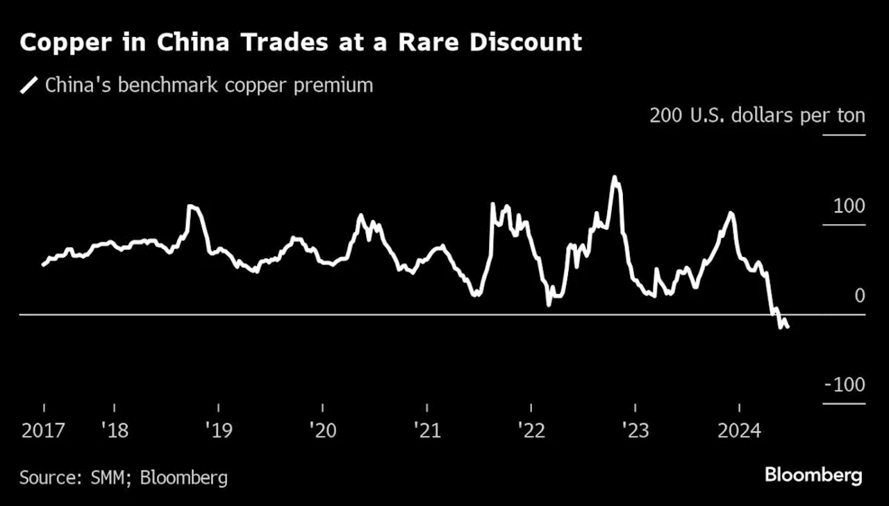 Hedge Funds' Bullish Copper Bets Run Into China's Slowdown