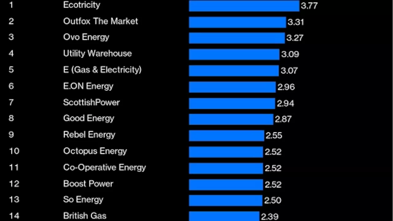 EDF Ranked Worst Among UK Energy Suppliers for Customer Service