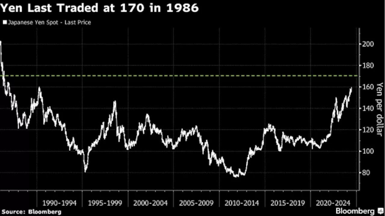 Forget 160, Traders See Yen Slumping as Far as 170 This Time