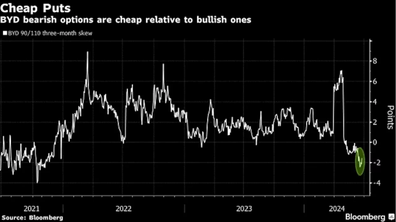 Hedging China EV Makers Is Getting Pricey With Imminent Tariffs