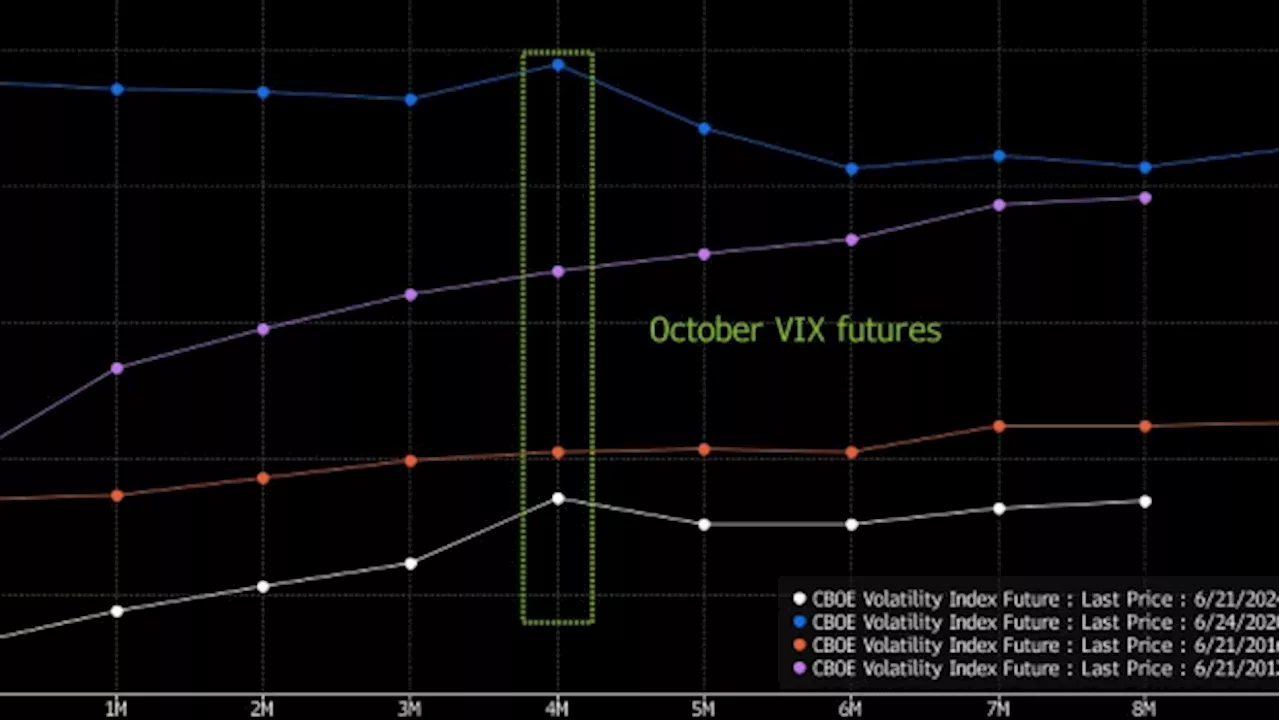 Here’s How Options Markets Are Weighing French Vote, US Debate