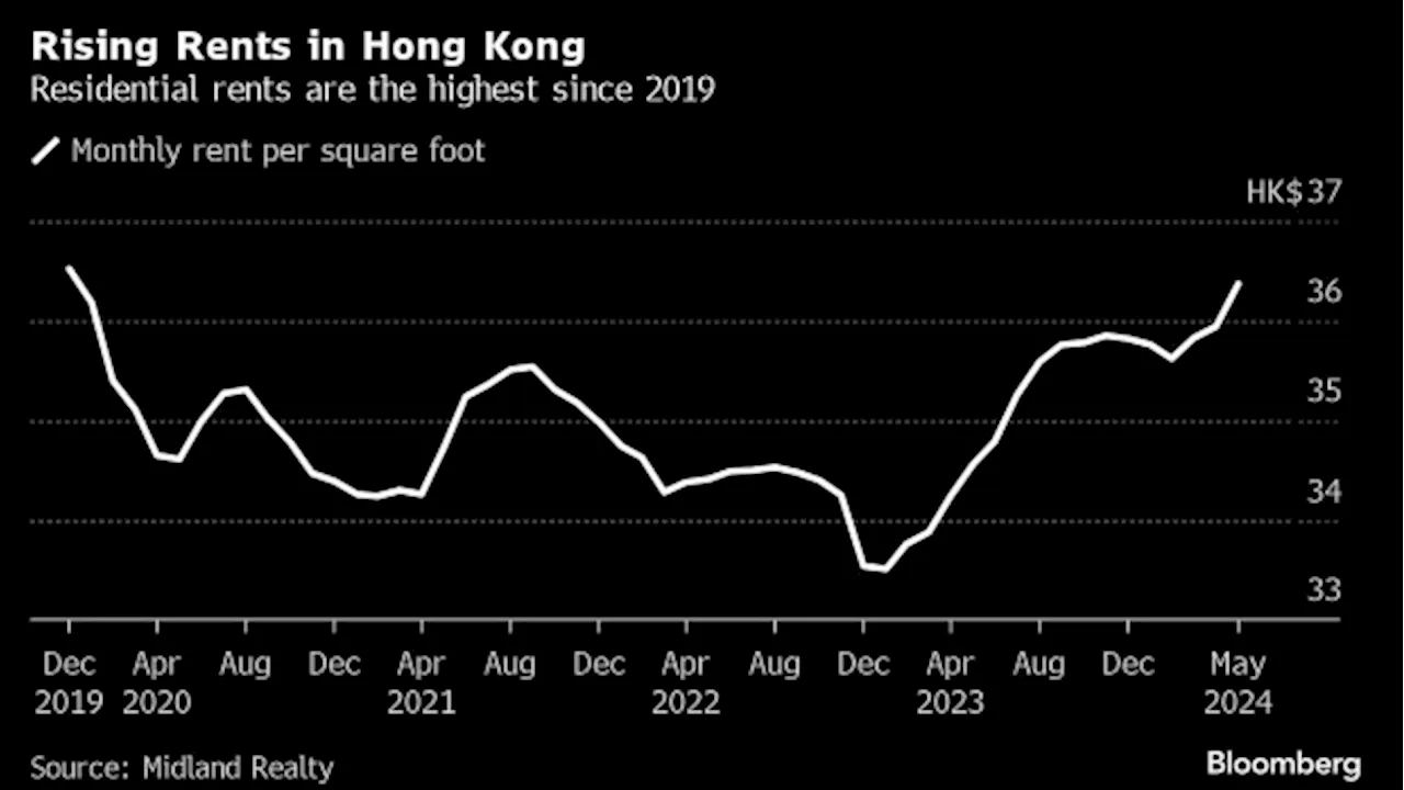 Hong Kong Rents Reach Pre-Pandemic Levels on Mainland Demand