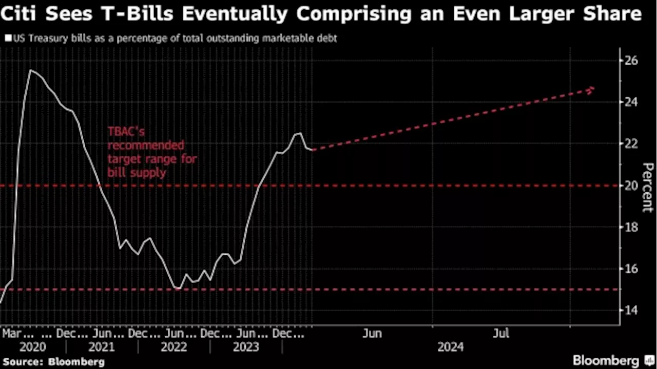 Larger US Deficits Pave the Way for Even More Treasury Bills