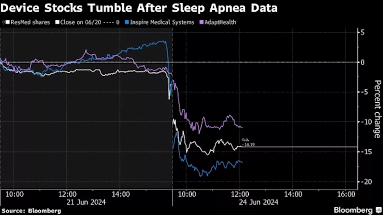 Lilly Weight-Loss Drug Data Spurs Selloff in Sleep Apnea Stocks