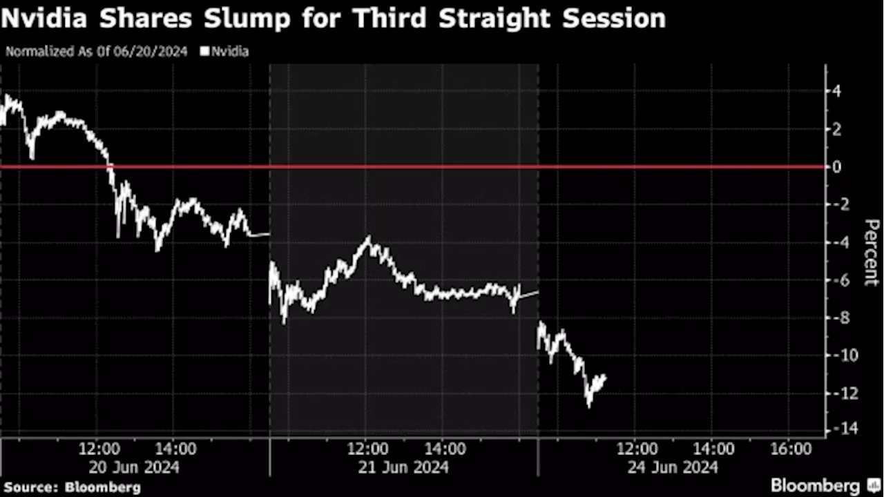 Nvidia Enters Correction Territory as Slump Erases $400 Billion