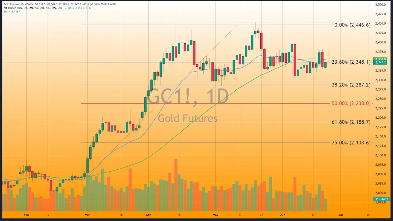 Gold rises on weaker dollar as investors eye multiple economic reports, including PCE