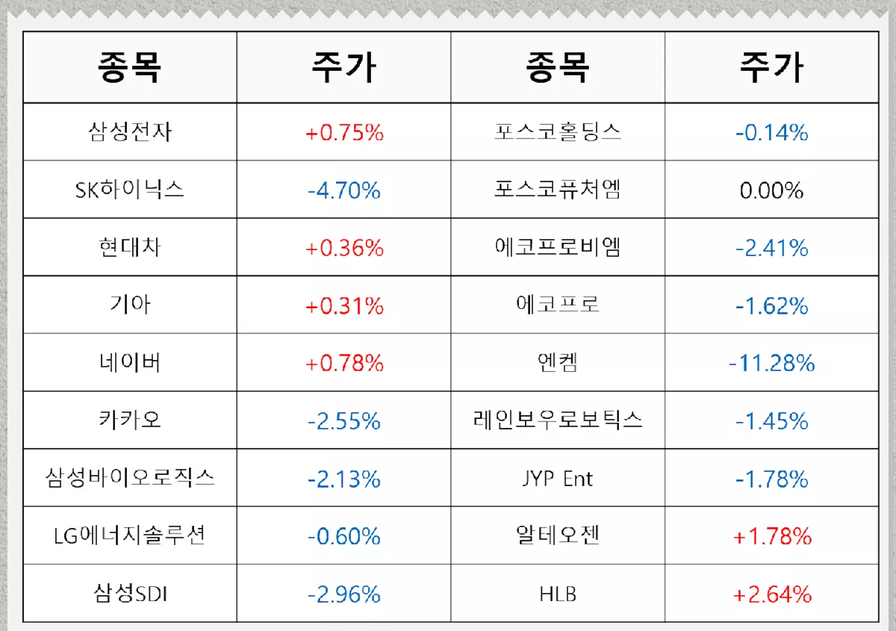 美 AI 관련주 조정에 SK하이닉스·한미반도체 하락…아리셀 화재에 에스코넥 급락 [이종화의 장보GO]