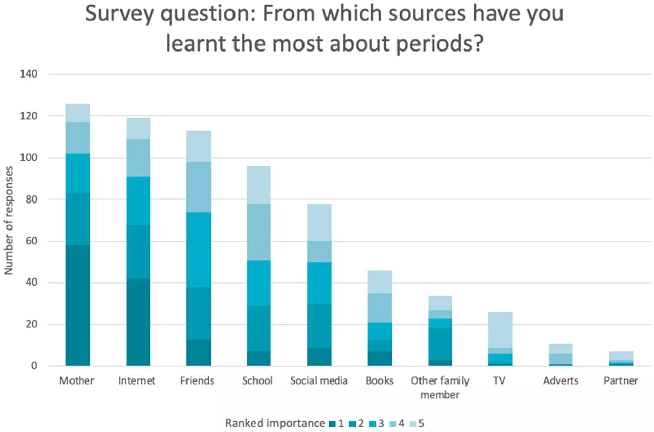 Study exposes gaps in menstrual health education in English schools