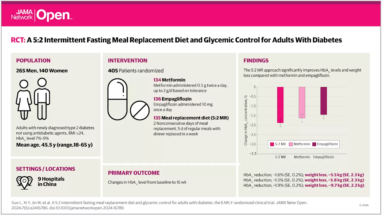 Intermittent fasting outperforms traditional drugs in managing early type 2 diabetes