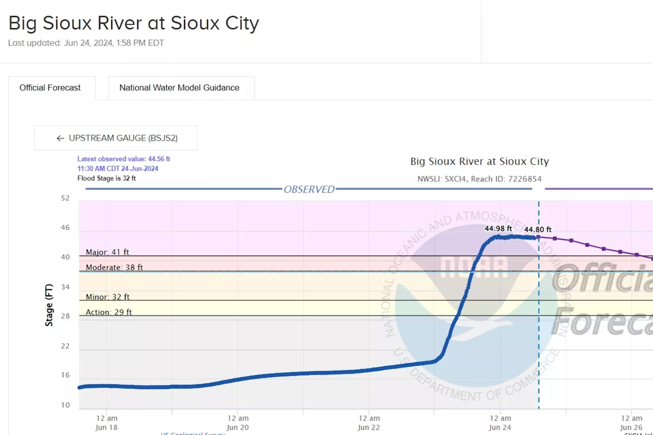 Chart Shows Big Sioux River's Record-Breaking Flooding Spike