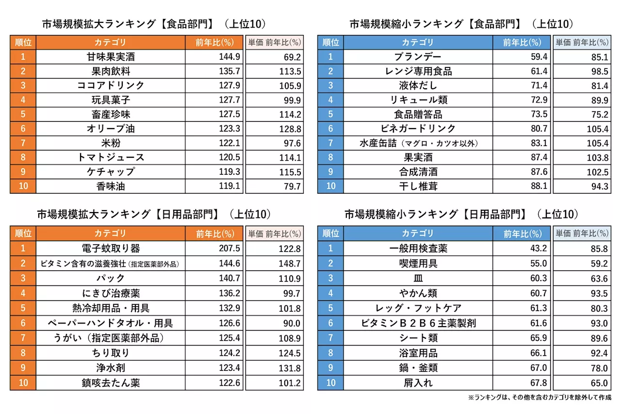 2024年上半期市場規模拡大ランキング ～食品部門1位は「甘味果実酒」、缶入りスパークリングワインがけん引、日用品部門1位は「電子蚊取り器」、新製品の次世代型の屋内蚊取りが寄与～