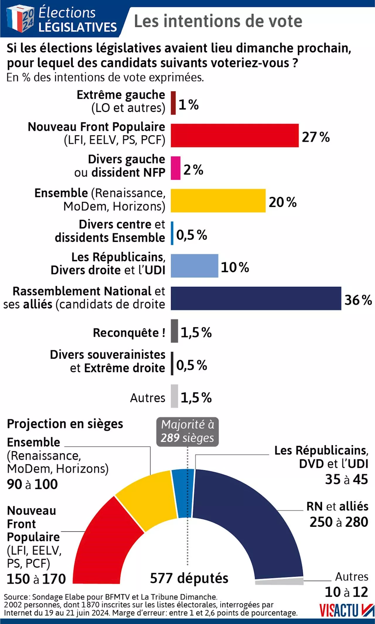 SONDAGE. Législatives : le RN conforte son avance en tête, devant le Nouveau Front populaire et le camp présidentiel