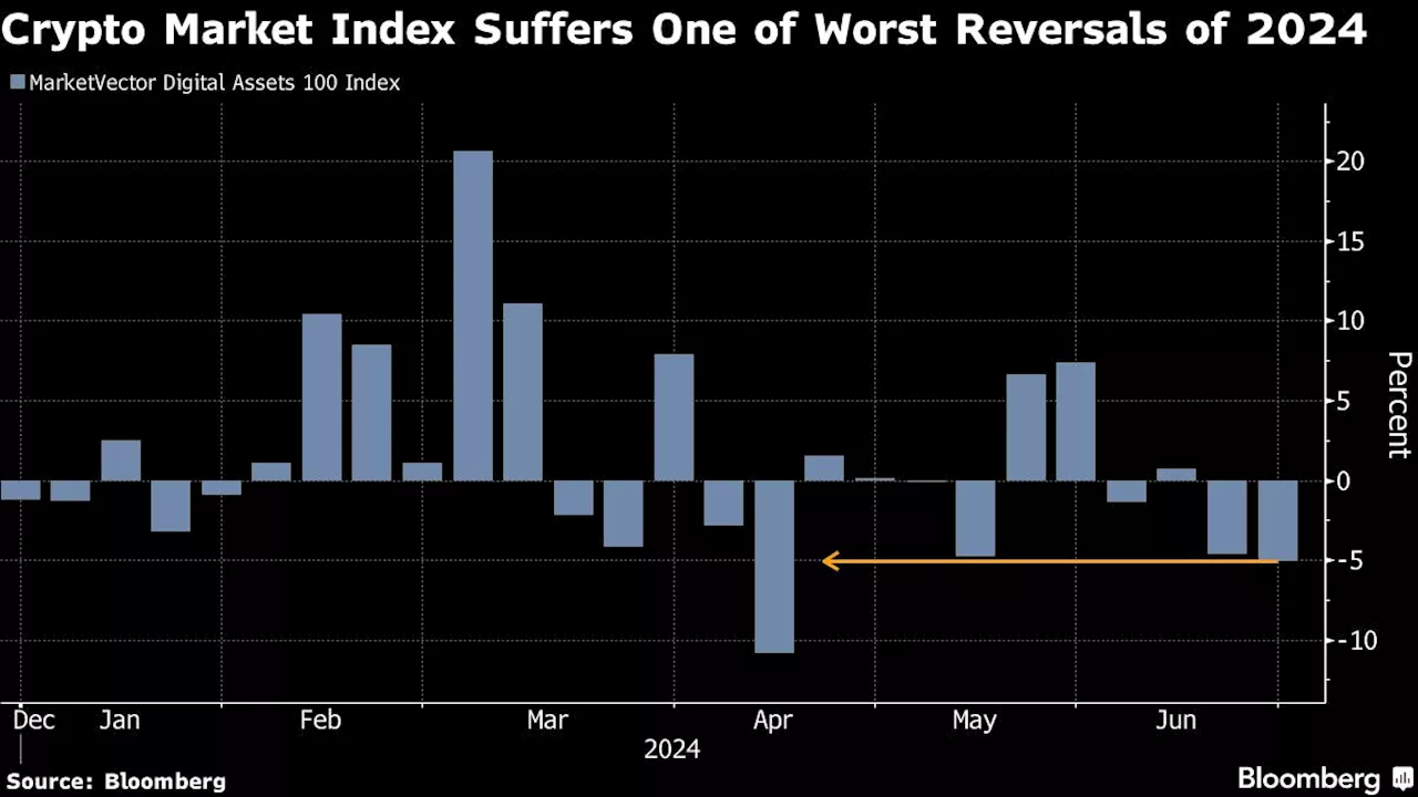 Bitcoin Extends Drop After One of Crypto’s Worst Weeks of 2024