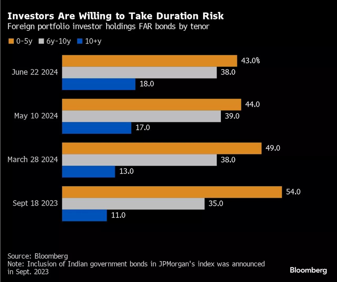 India’s Long-Dated Bonds Are ‘Clarion Call’ for Investors