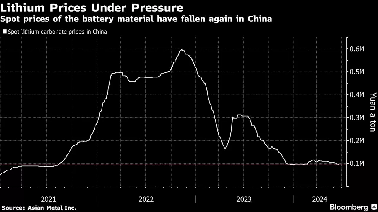 Lithium’s Ongoing Slump Has Traders Searching for Recovery Signs