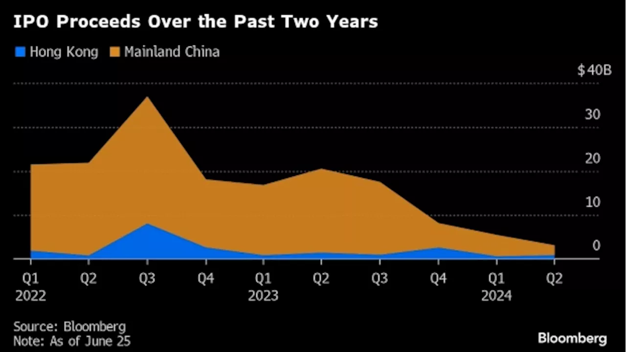 Beijing’s Support to Boost Hong Kong IPOs in Second Half of Year