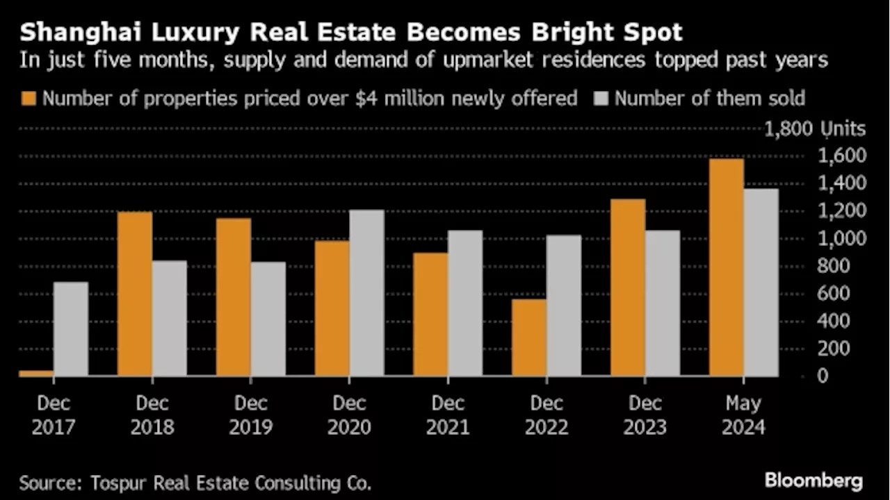 China’s Rich Spend Millions on Shanghai Property, Bucking Crisis