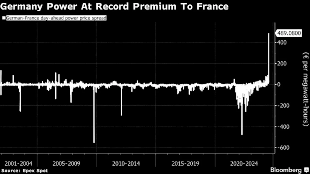 IT Glitch Sends German Power Price Soaring to 22-Month High