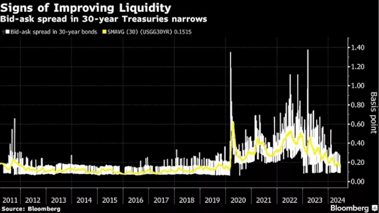 Treasury Liquidity Is Better Than Traders Feared, JPMorgan Says