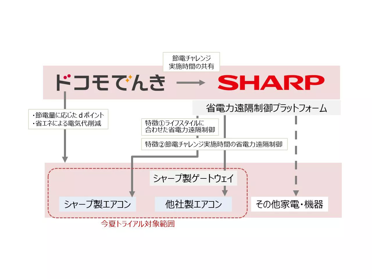 ドコモとシャープ、快適性を損なわないエアコンなどの節電に向けた遠隔制御で協業