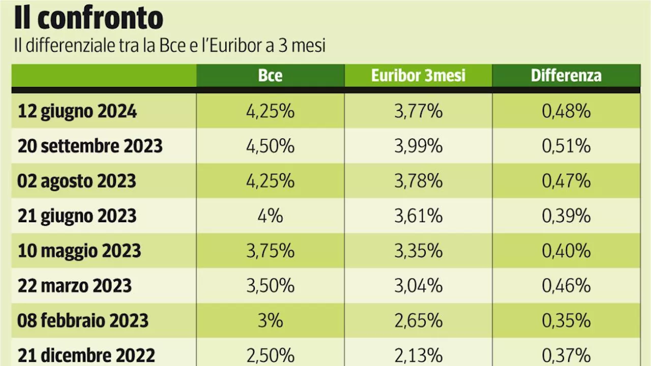 Mutui, vince ancora il fisso, variabile solo dal 2025: per vedere l’Euribor al 3% servono altri tre tagli Bce