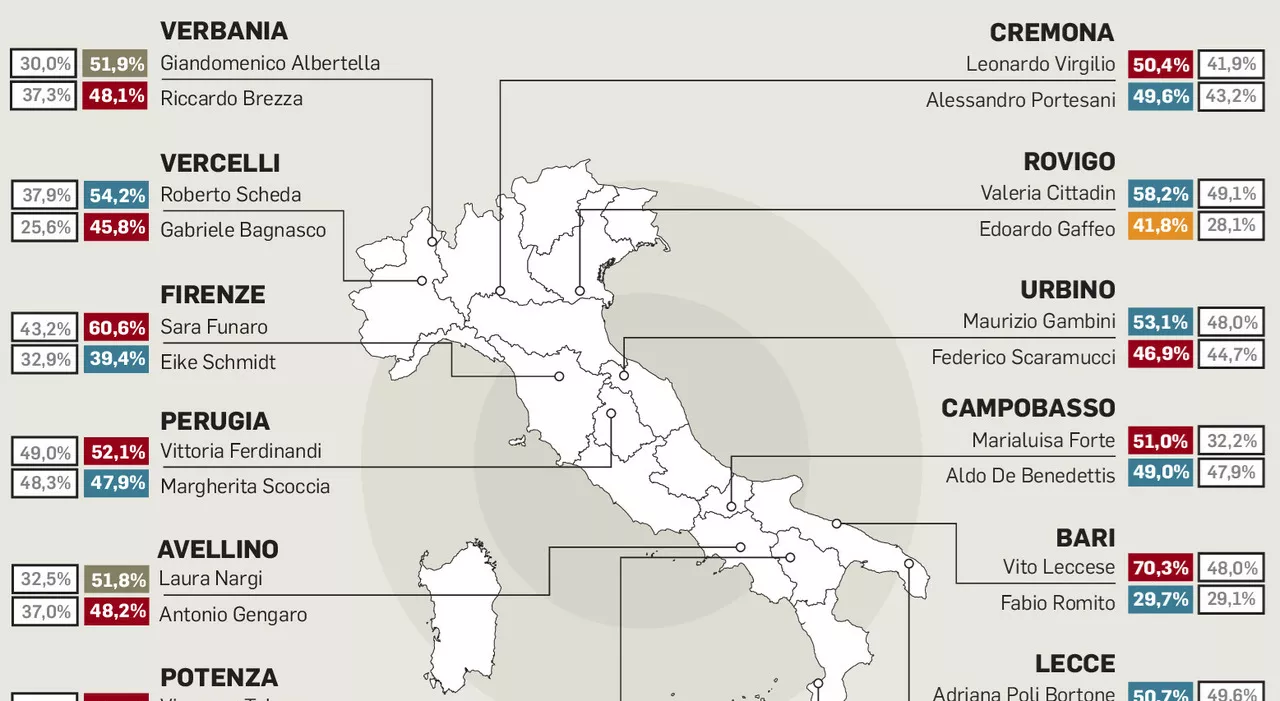 Ballottaggi, il centrosinistra vince nei cinque capoluoghi. Il Pd: avviso al governo