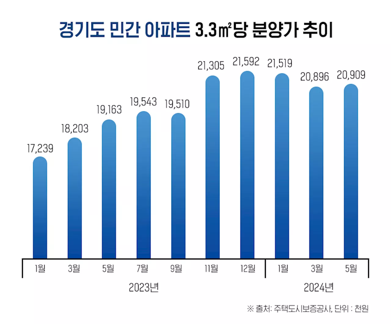 “이젠 어디 가야하나”...수도권 국평 분양가도 12억 속출, 20평대는 9억 육박