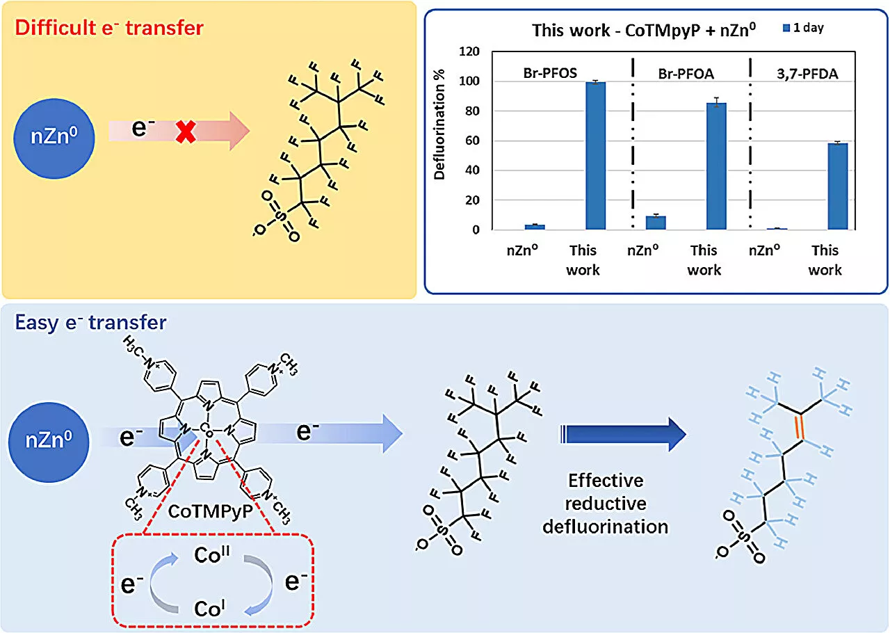 New method to degrade PFAS 'forever chemicals' found effective in the lab