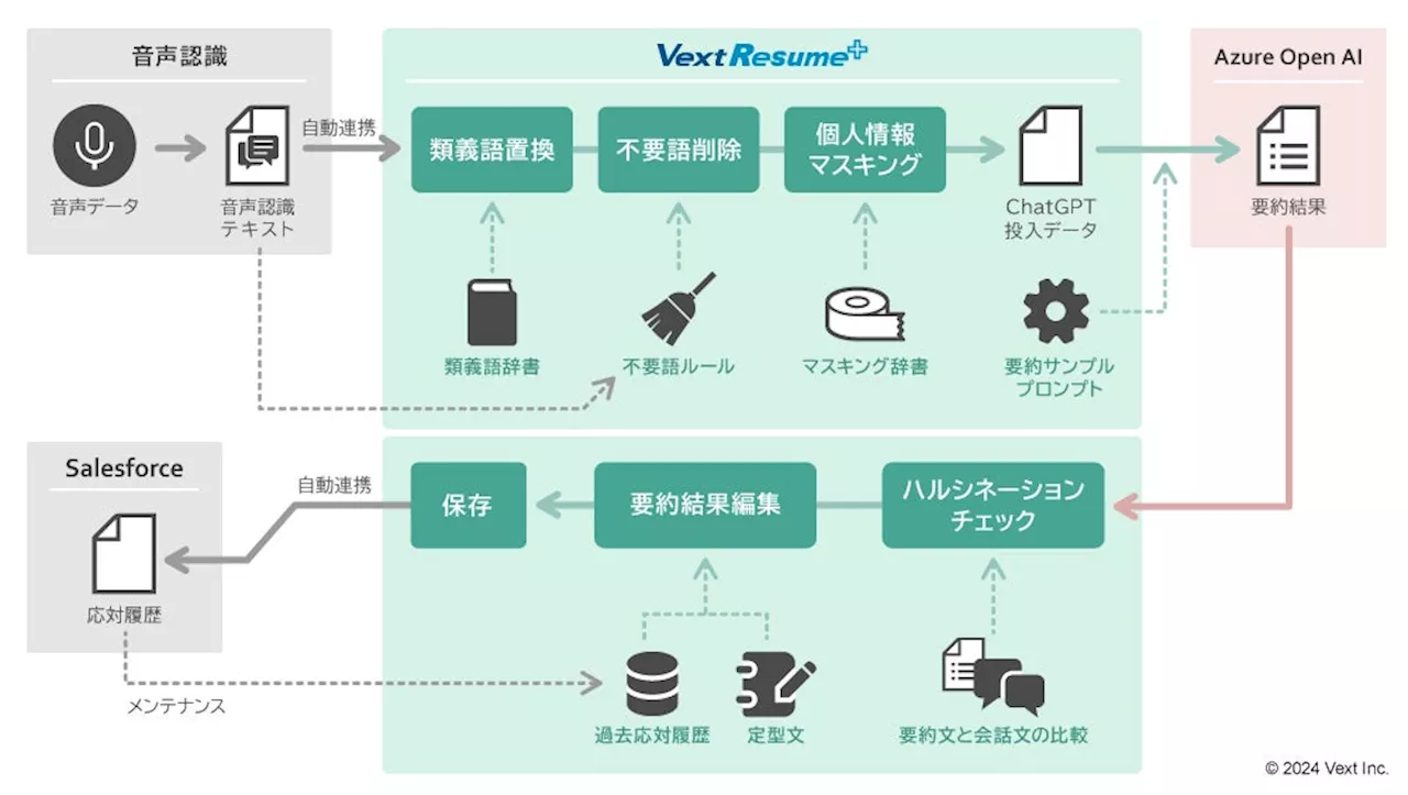 自動要約ソリューション「VextResume+ powered by ChatGPT」が「Salesforce」と連携可能に