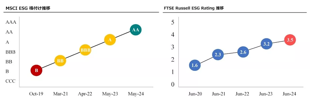 ESG格付け、MSCI「AA」及び FTSE Russell「3.5」を獲得