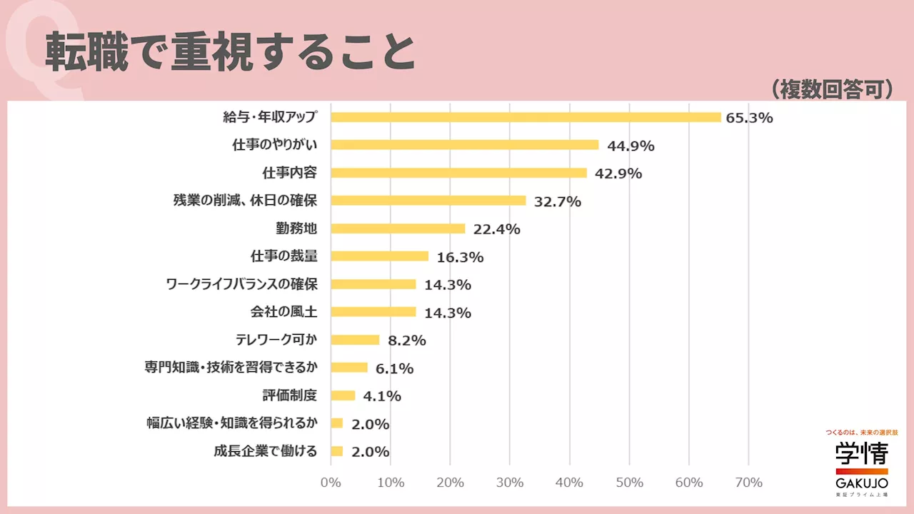 30歳前後の転職で重視することは「給与・年収アップ」、「仕事のやりがい」。「自己投資をしたい」「裁量を持って仕事をしたい」の声