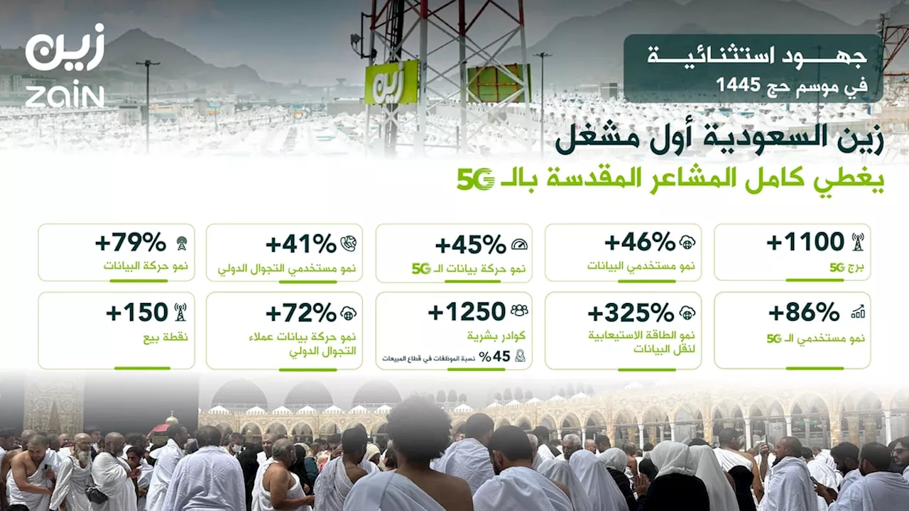 'زين السعودية' تحقق إنجازاً استثنائياً في خدمات الجيل الخامس 5G خلال موسم الحج 1445هـ