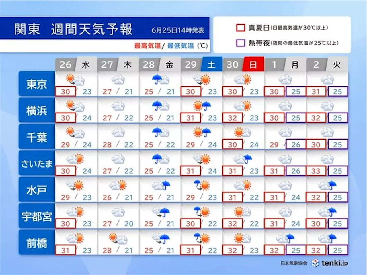 関東 梅雨空と不快な暑さ続く 28日(金)は本降りの雨に 来週は熱帯夜が続出(気象予報士 柴本 愛沙 2024年06月25日)