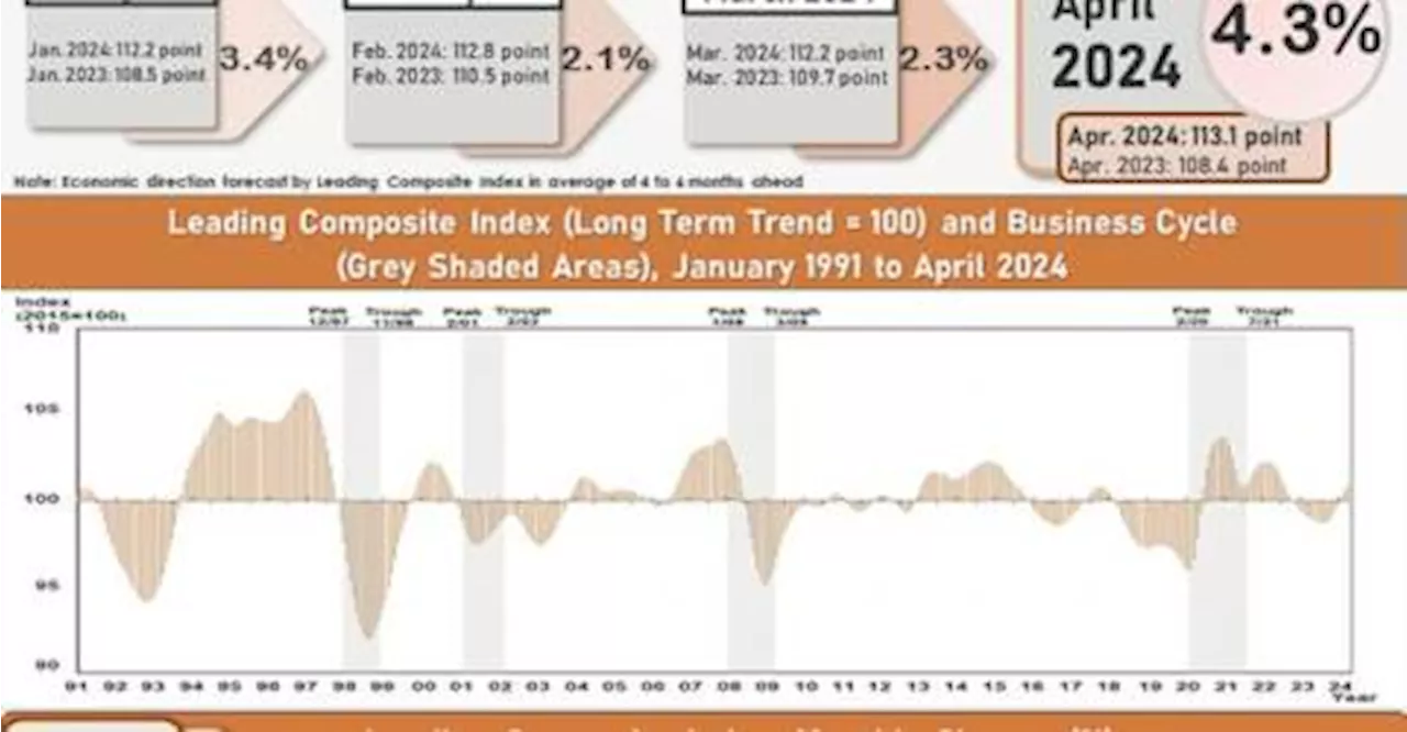 Increase in Leading Index indicates Malaysian economy’s growth momentum intact