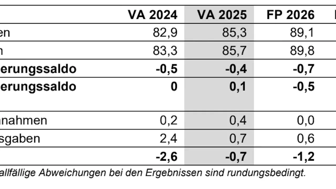 Bundes-Budget 2025 mit Verlust