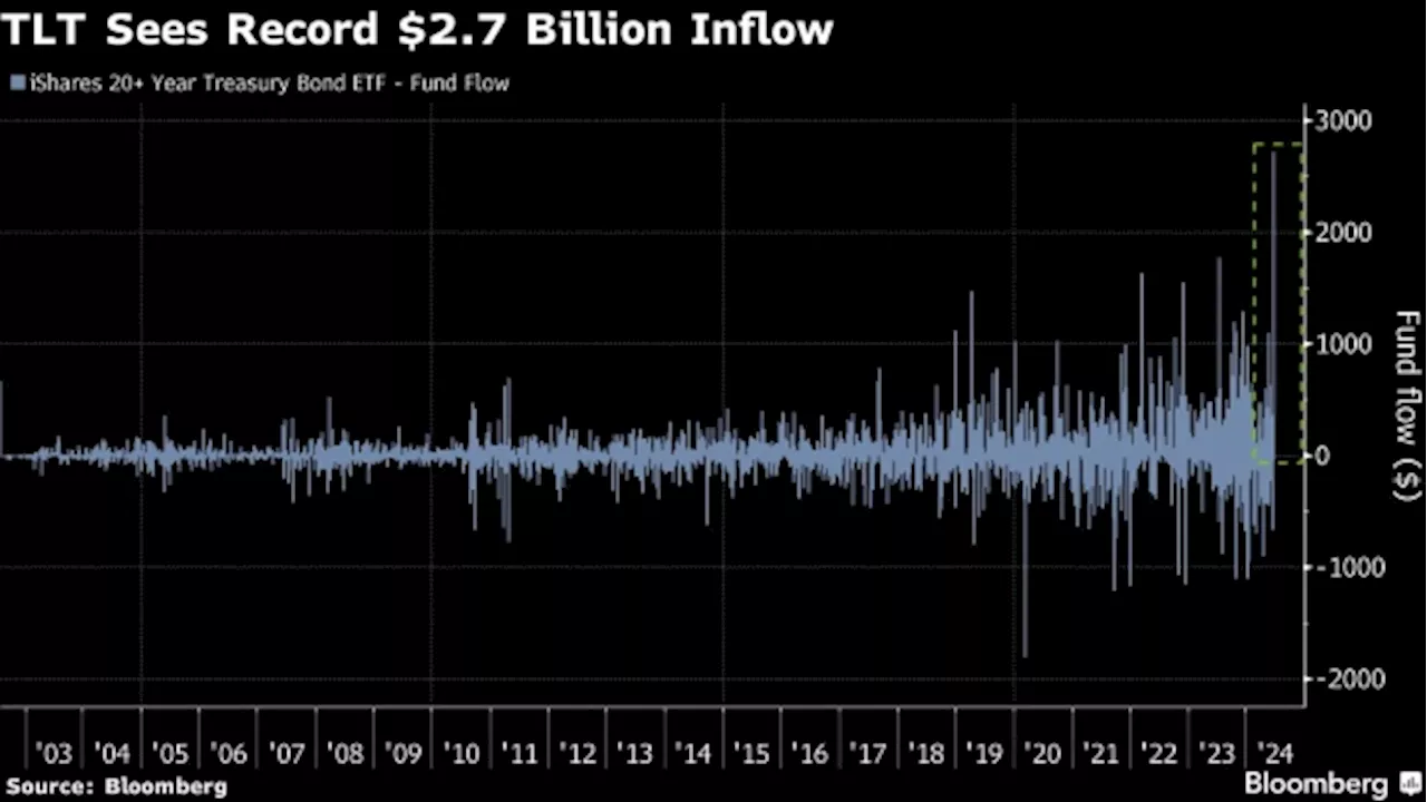 A $54 Billion Long-Bond ETF Sees Record Haul as Traders ‘Fight the Fed’