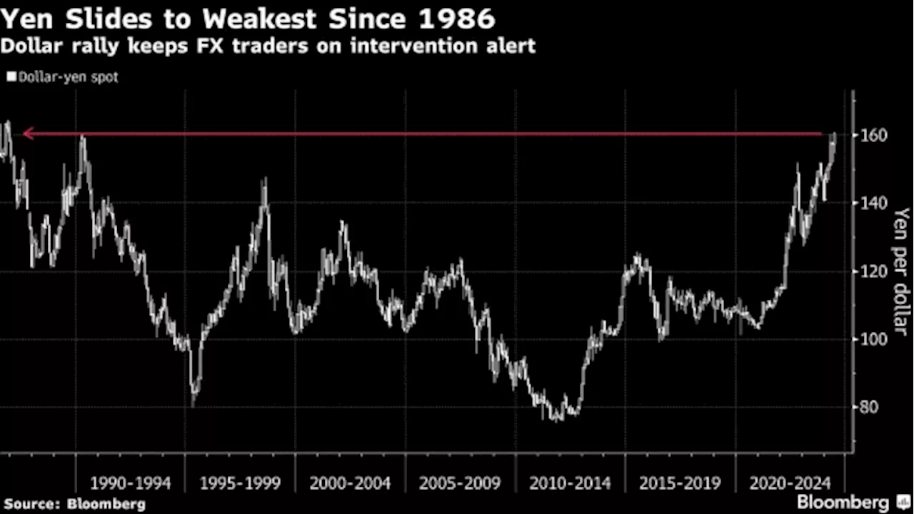 Asian Stocks to Fall as Yen Plunges to Fresh Low: Markets Wrap